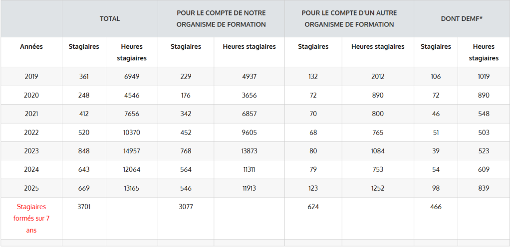 Statistiques 2025